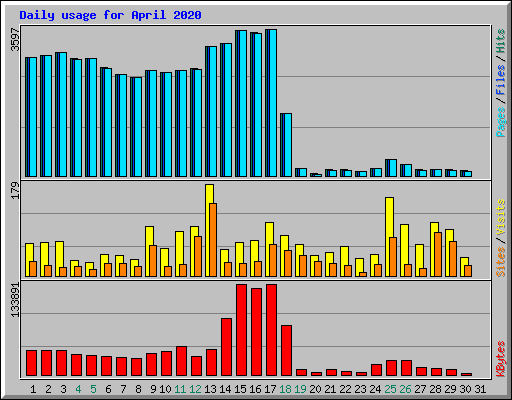 Daily usage for April 2020
