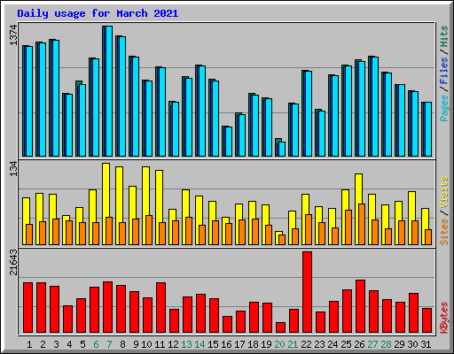 Daily usage for March 2021