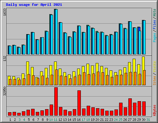 Daily usage for April 2021