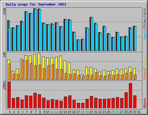 Daily usage for September 2021