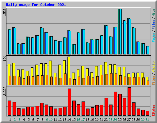 Daily usage for October 2021