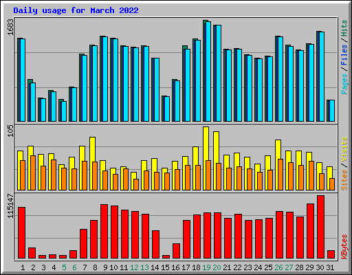 Daily usage for March 2022