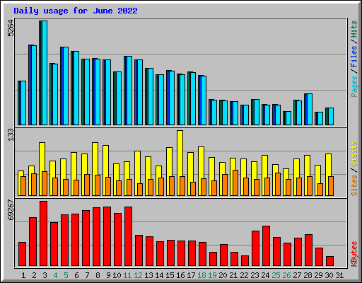 Daily usage for June 2022