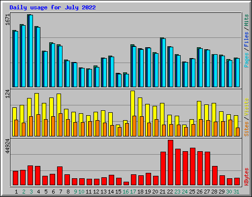 Daily usage for July 2022