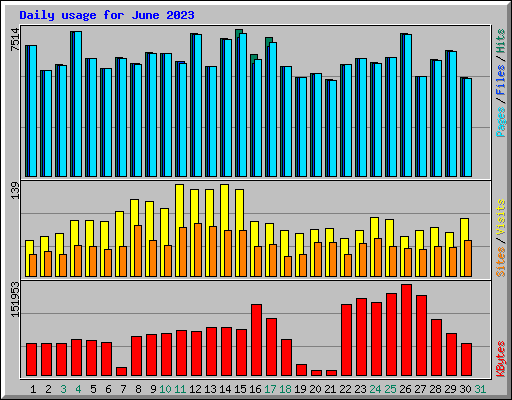 Daily usage for June 2023