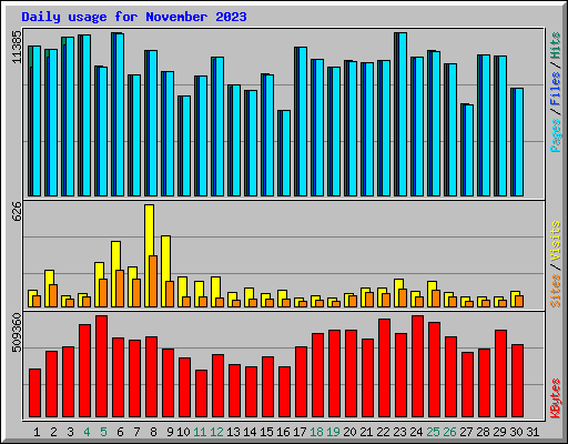 Daily usage for November 2023