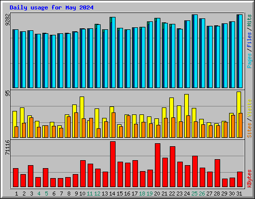 Daily usage for May 2024
