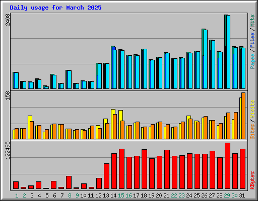 Daily usage for March 2025