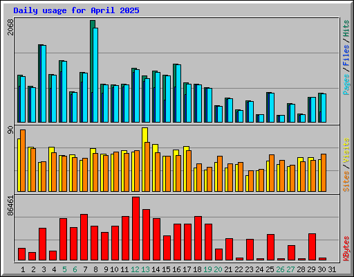 Daily usage for April 2025