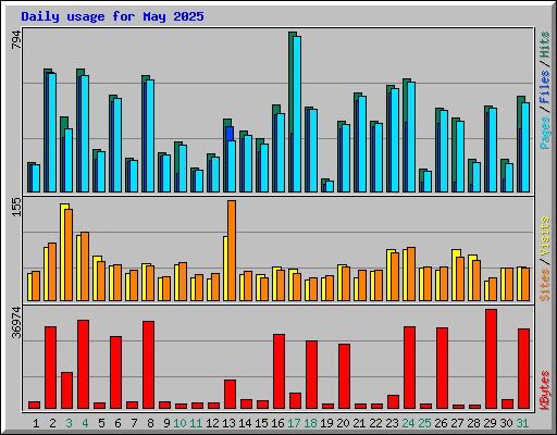 Daily usage for May 2025
