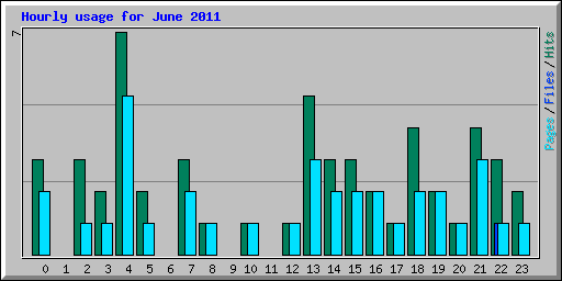 Hourly usage for June 2011