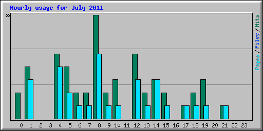 Hourly usage for July 2011