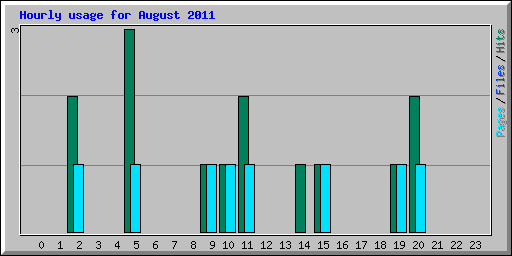 Hourly usage for August 2011