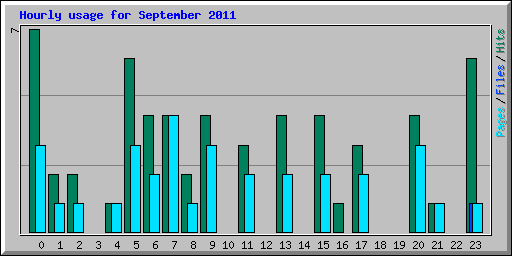 Hourly usage for September 2011