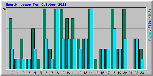 Hourly usage for October 2011