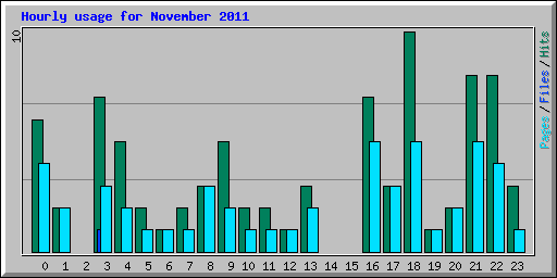 Hourly usage for November 2011