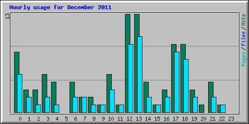 Hourly usage for December 2011