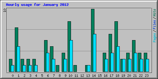 Hourly usage for January 2012