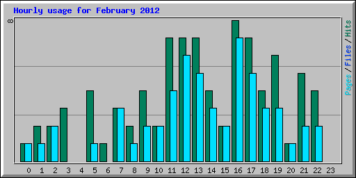 Hourly usage for February 2012