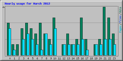 Hourly usage for March 2012