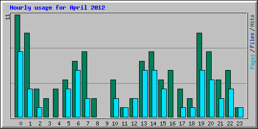 Hourly usage for April 2012