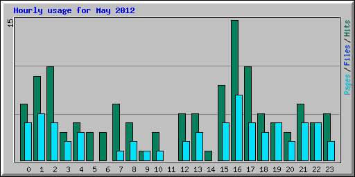 Hourly usage for May 2012