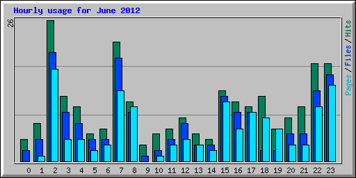 Hourly usage for June 2012