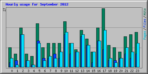 Hourly usage for September 2012