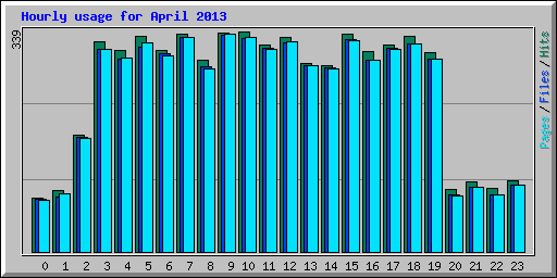 Hourly usage for April 2013