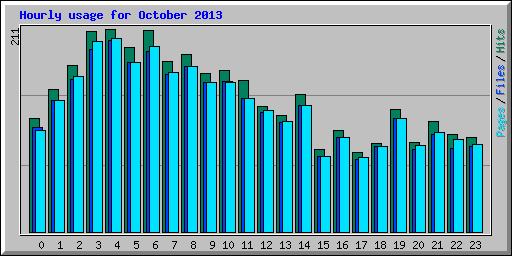 Hourly usage for October 2013