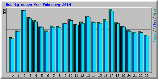 Hourly usage for February 2014