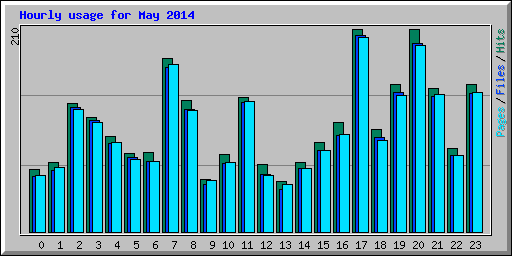 Hourly usage for May 2014