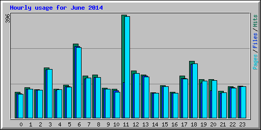Hourly usage for June 2014