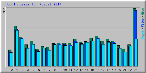 Hourly usage for August 2014