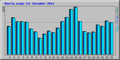 Hourly usage for December 2014