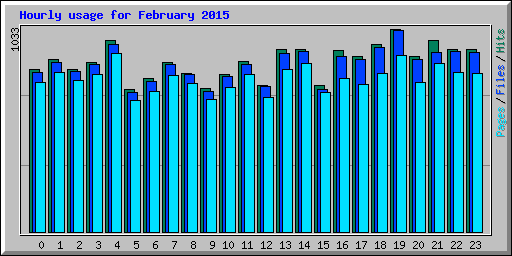 Hourly usage for February 2015