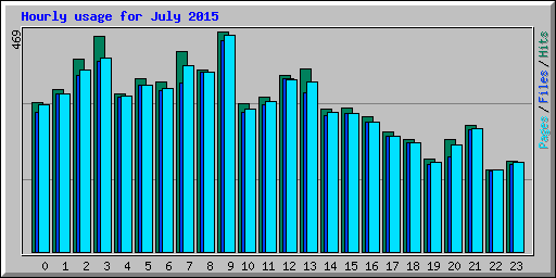 Hourly usage for July 2015