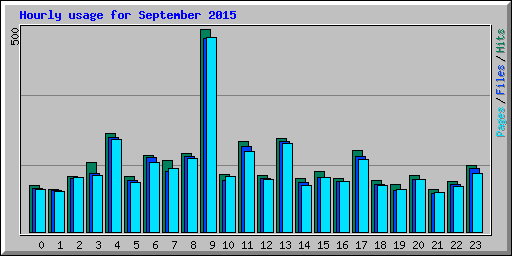 Hourly usage for September 2015