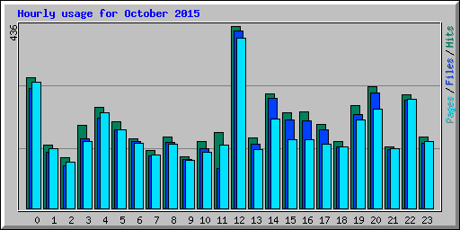 Hourly usage for October 2015