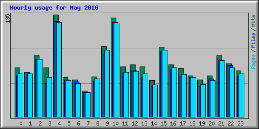 Hourly usage for May 2016