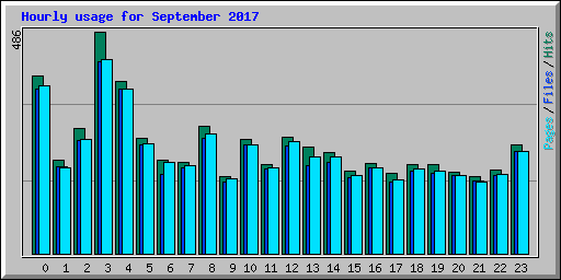 Hourly usage for September 2017