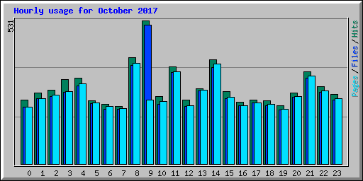 Hourly usage for October 2017