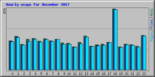 Hourly usage for December 2017