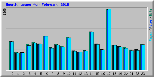 Hourly usage for February 2018