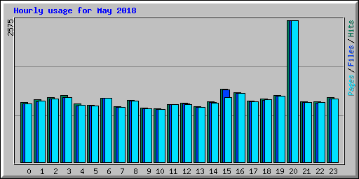 Hourly usage for May 2018