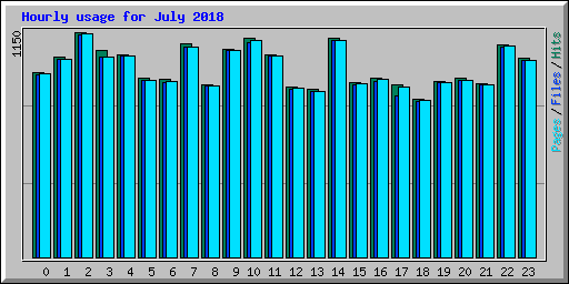 Hourly usage for July 2018