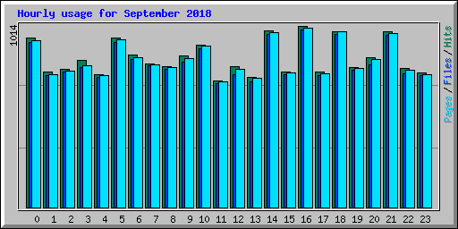 Hourly usage for September 2018