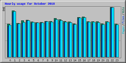 Hourly usage for October 2018