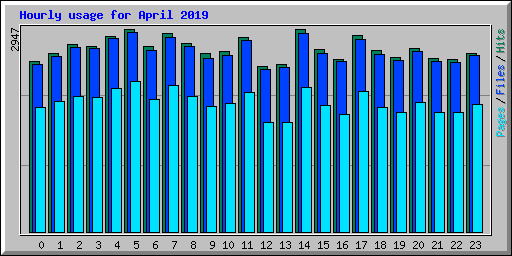 Hourly usage for April 2019