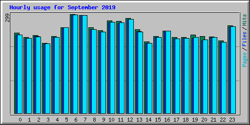 Hourly usage for September 2019